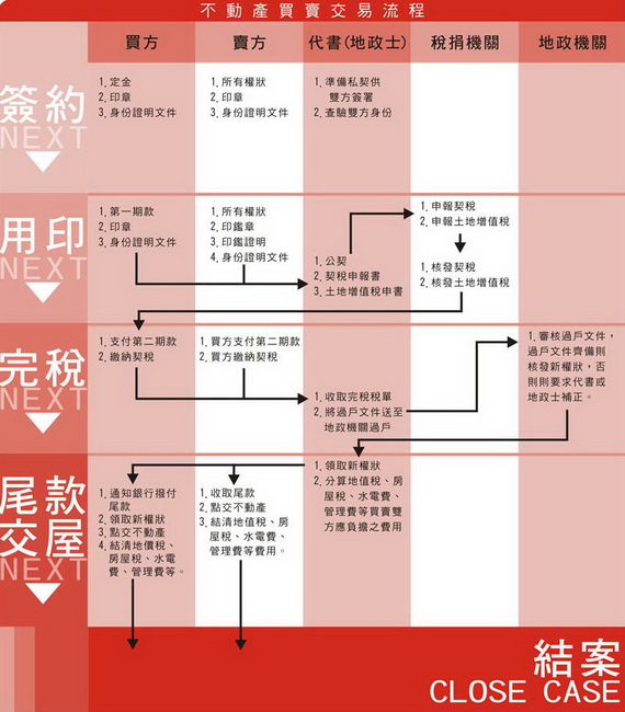 廠辦買賣交易流程圖